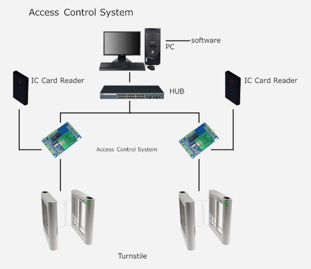 The System Diagram of Swing Barrier Turnstile 