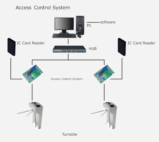 Tripod Turnstile Access Control System Diagram - Turnstiles Control System - turnstile installation
