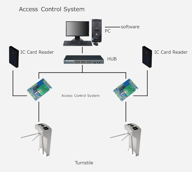 Double Tripod Gate Turnstile System Diagram