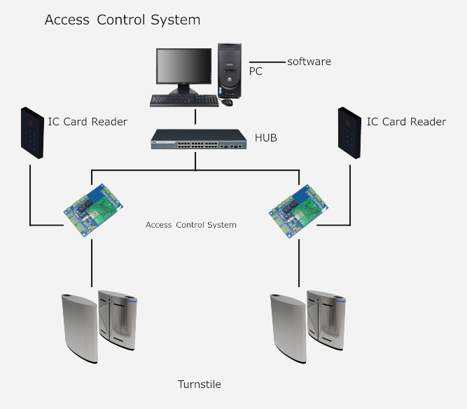 Turnstile access control security system diagram