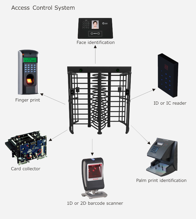 Dual Lane Full Height Turnstile System Diagram