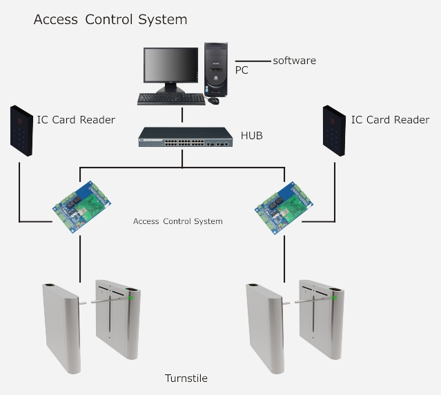 The System Diagram of Drop-Arm Motorized Turnstile