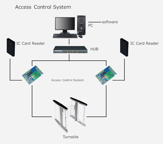 Turnstile access control security systems drawing