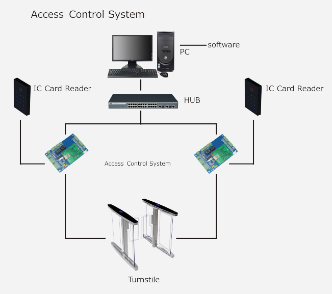 Optical Speed Gate Turnstile System Diagram - Speed Lane Barrier Turnstile - Glass Turnstile