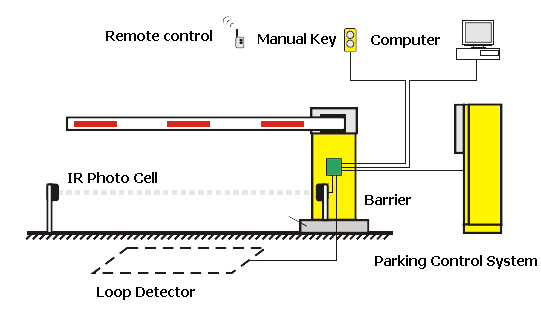 Vehicle Security Parking Barrier Gate System - Automatic Vehicle Parking Boom Barrier Gate System